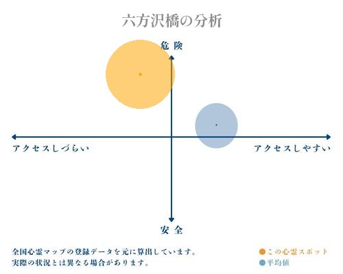 六方沢橋の分析画像