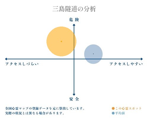 三島隧道の分析画像