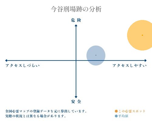 今谷刑場跡の分析画像