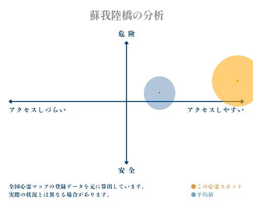 蘇我陸橋の分析画像