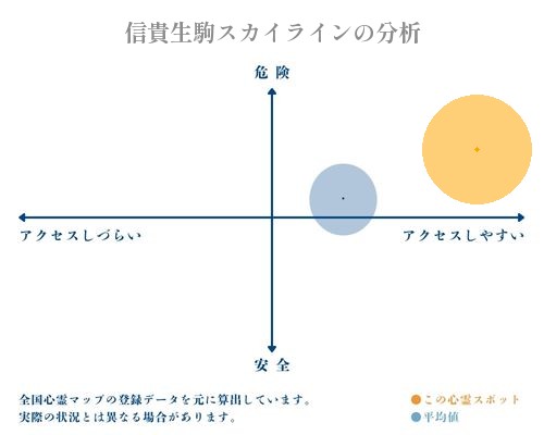 信貴生駒スカイラインの分析画像