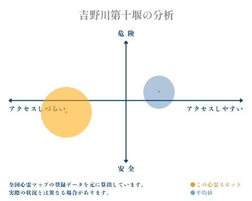 吉野川第十堰の分析画像