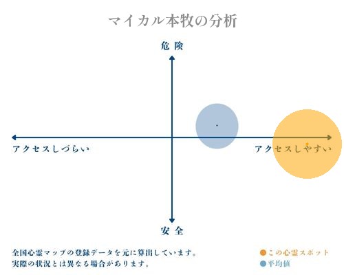 マイカル本牧の分析画像