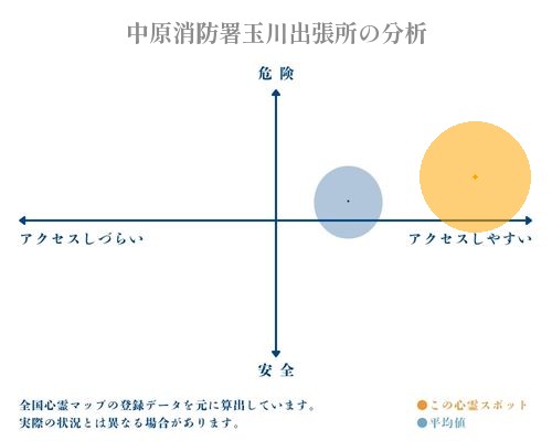 中原消防署玉川出張所の分析画像