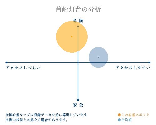 首崎灯台の分析画像