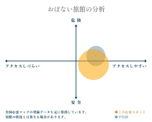 おぼない旅館の分析画像