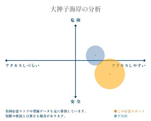 大神子海岸の分析画像