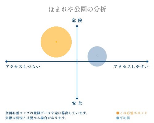 ほまれや公園の分析画像