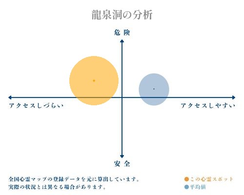 龍泉洞の分析画像