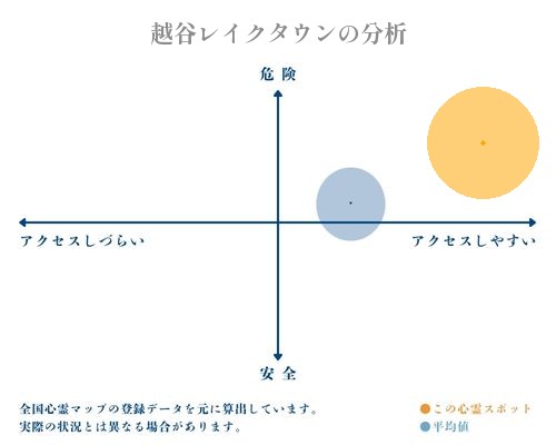 越谷レイクタウンの分析画像