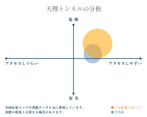 天理トンネルの分析画像