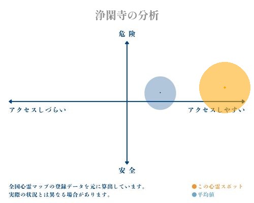 浄閑寺の分析画像