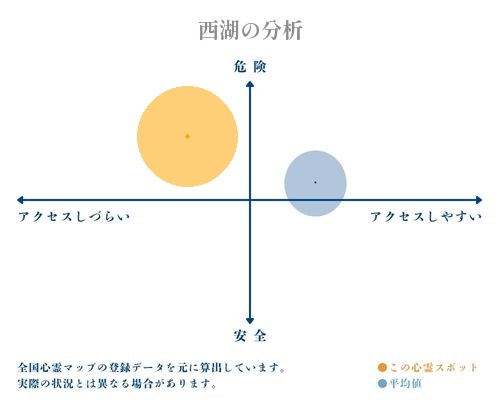 西湖の分析画像