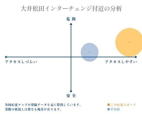 大井松田インターチェンジ付近の分析画像