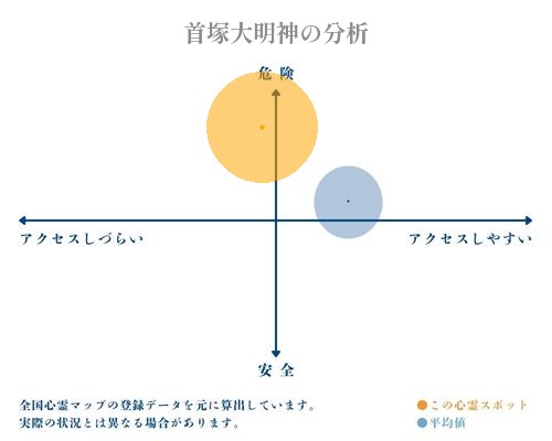 首塚大明神の分析画像