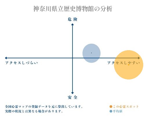 神奈川県立歴史博物館の分析画像