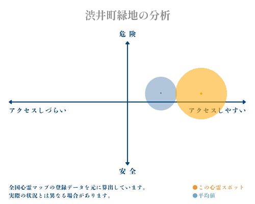 渋井町緑地の分析画像