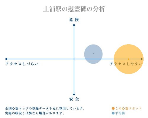 土浦駅の慰霊碑の分析画像