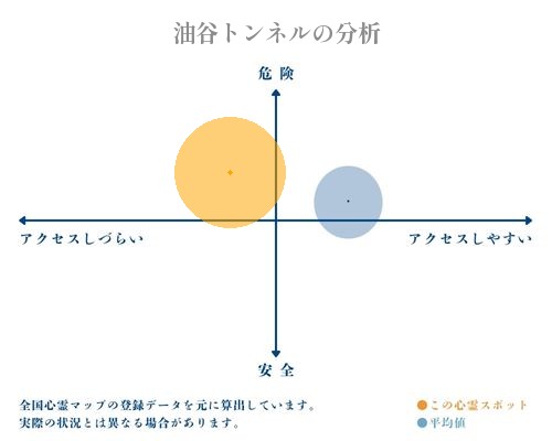 油谷トンネルの分析画像