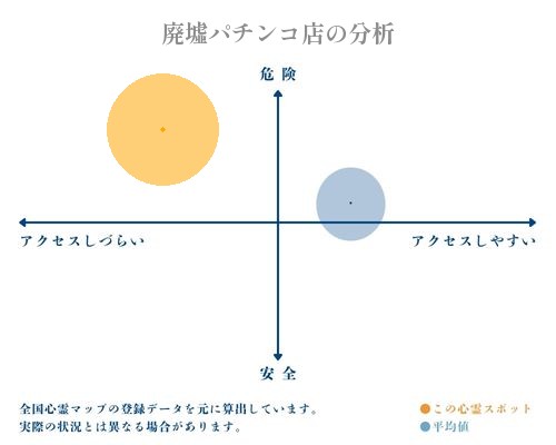 廃墟パチンコ店の分析画像