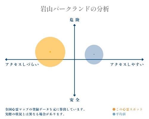 岩山パークランドの分析画像