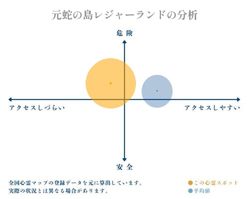 元蛇の島レジャーランドの分析画像