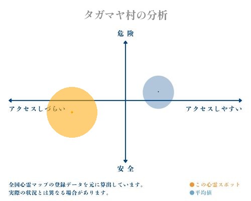 タガマヤ村の分析画像