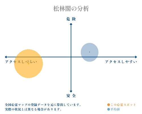 松林閣の分析画像