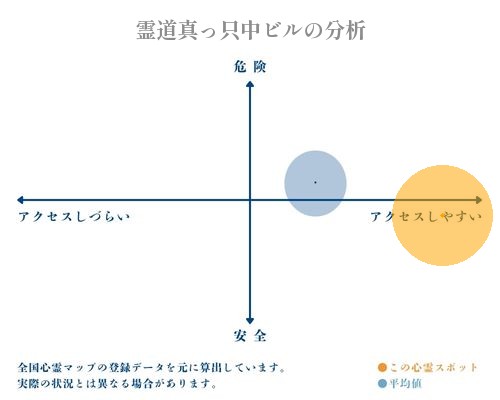 霊道真っ只中ビルの分析画像