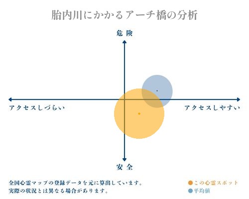 胎内川にかかるアーチ橋の分析画像