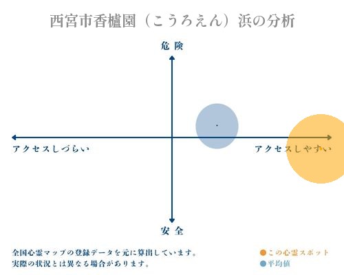 西宮市香櫨園（こうろえん）浜の分析画像