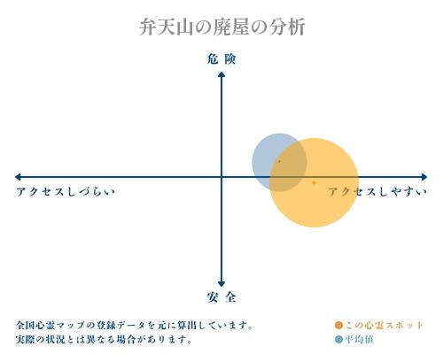 弁天山の廃屋の分析画像