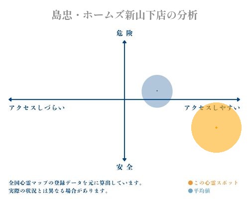 島忠・ホームズ新山下店の分析画像