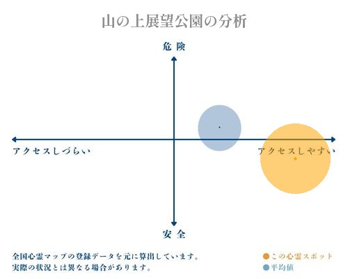 山の上展望公園の分析画像