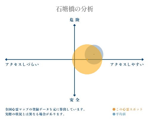 石塘橋の分析画像