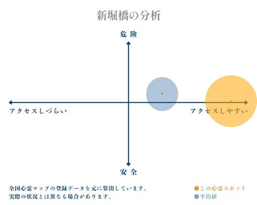 新堀橋の分析画像