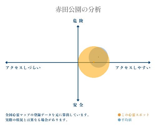 赤田公園の分析画像