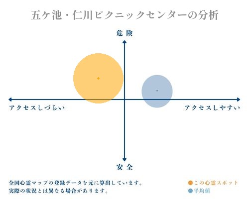 五ケ池・仁川ピクニックセンターの分析画像