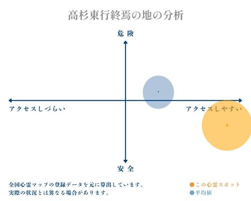 高杉東行終焉の地の分析画像