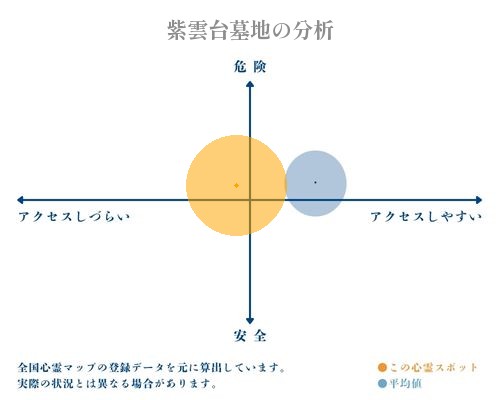 紫雲台墓地の分析画像