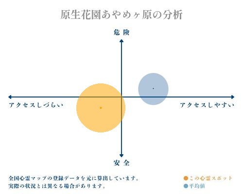 原生花園あやめヶ原の分析画像