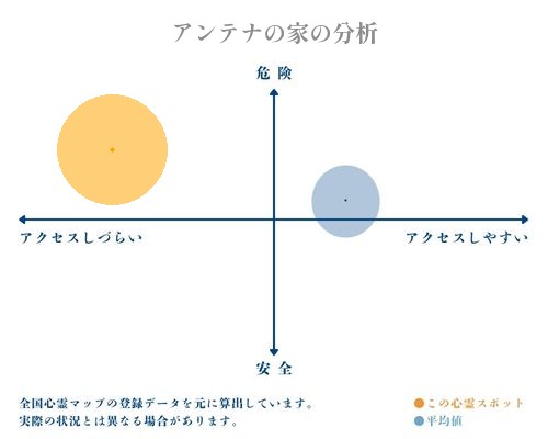 アンテナの家の分析画像