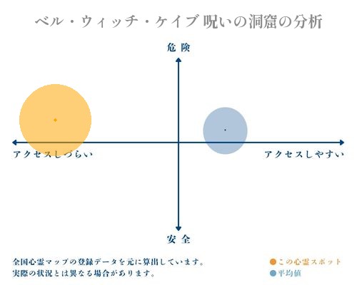 ベル・ウィッチ・ケイブ 呪いの洞窟の分析画像