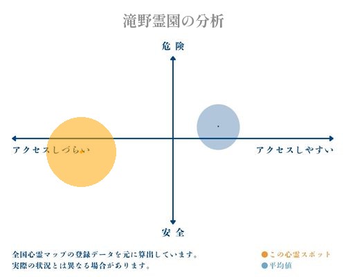 滝野霊園の分析画像