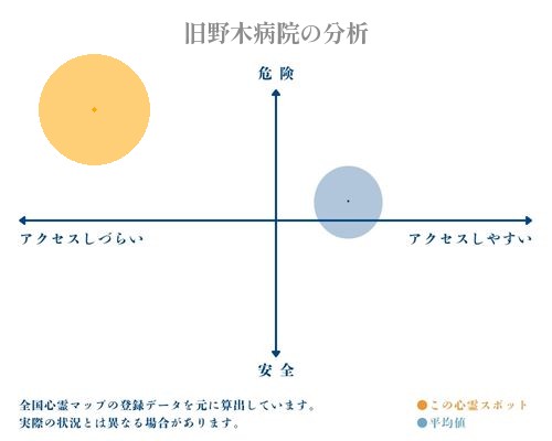 旧野木病院の分析画像