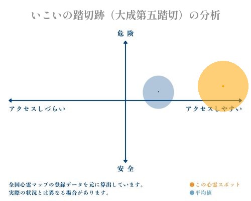 いこいの踏切跡（大成第五踏切）の分析画像