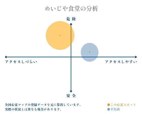 めいじや食堂の分析画像