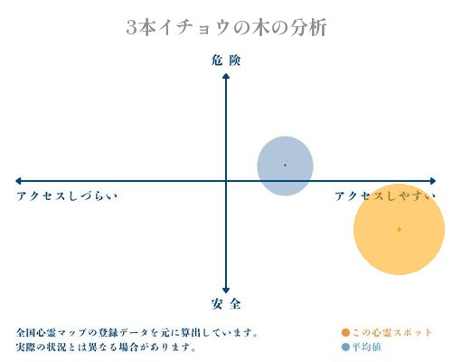 3本イチョウの木の分析画像