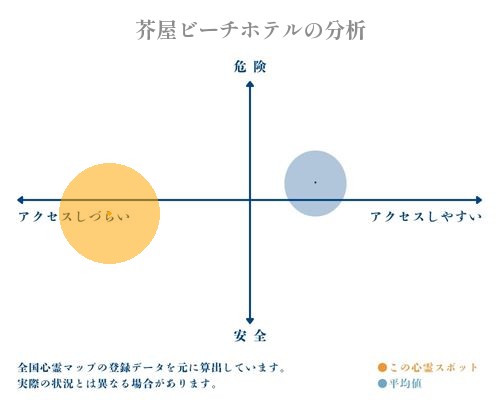 芥屋ビーチホテルの分析画像