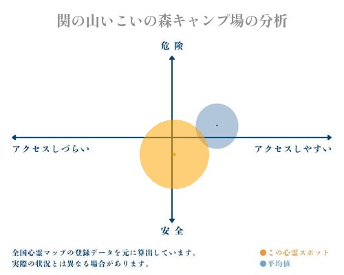 関の山いこいの森キャンプ場の分析画像